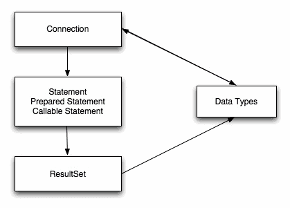 Core Classes and Interfaces